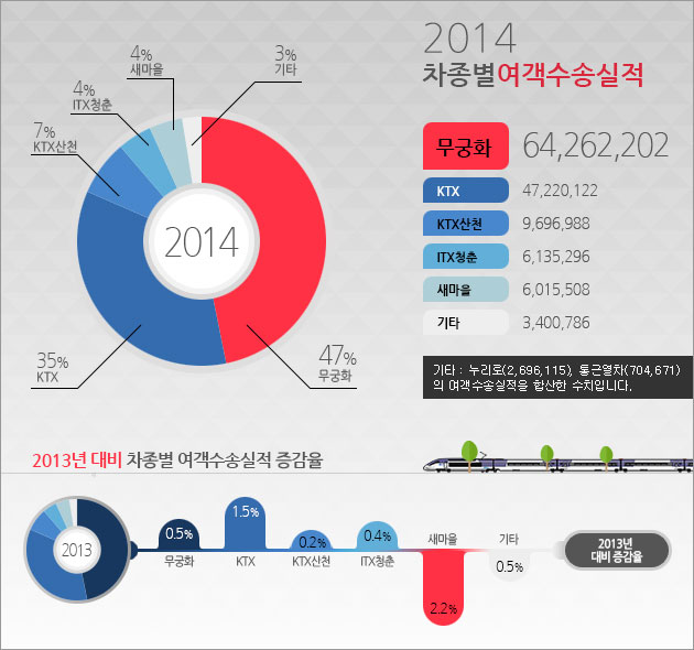 [2014년]차종별여객수송실적